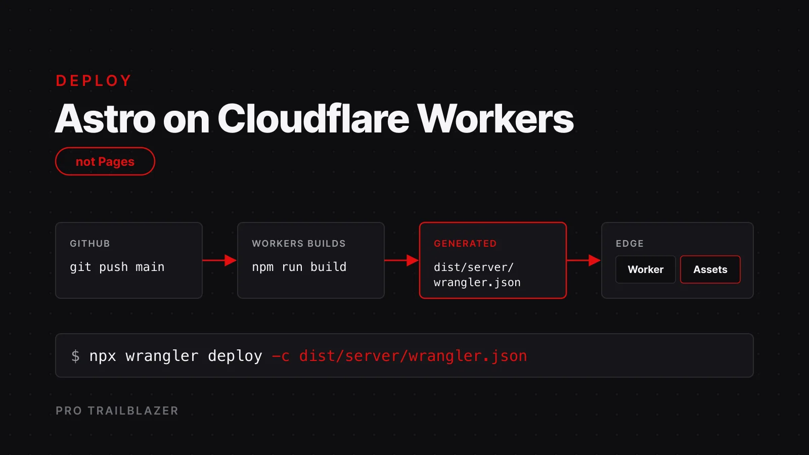 Dark flow diagram showing a push to main feeding Workers Builds, which produces a generated wrangler.json and deploys a Worker beside a static assets store, with the deploy command printed in monospace.
