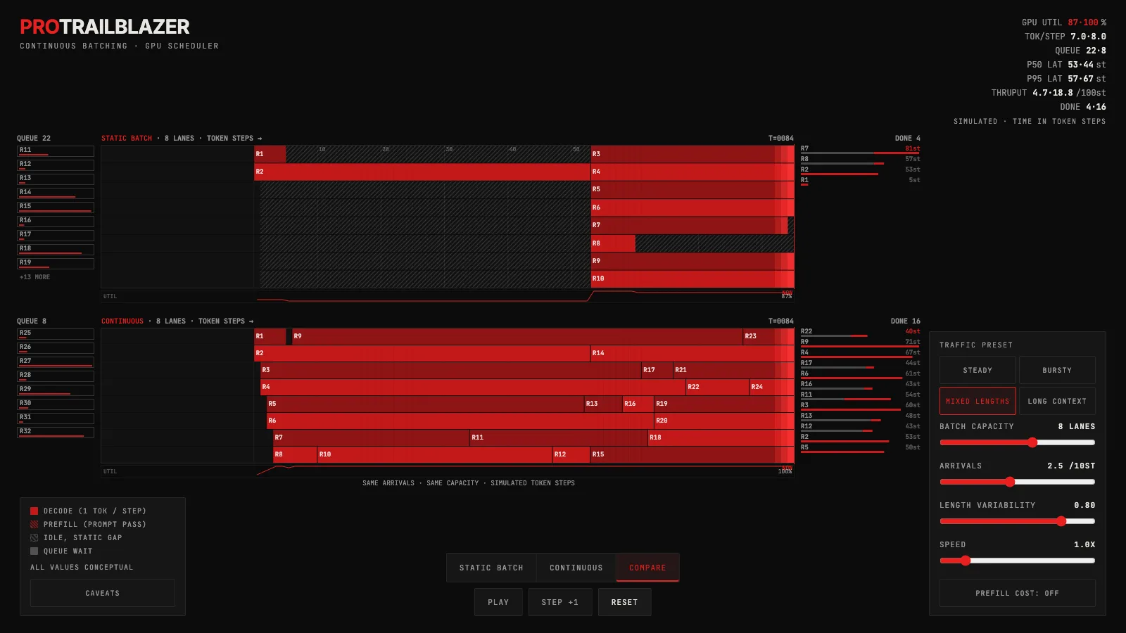 Two stacked panes of horizontal GPU lanes filled with glowing red token cells, the top pane broken by pale striped idle gaps, the bottom packed solid.