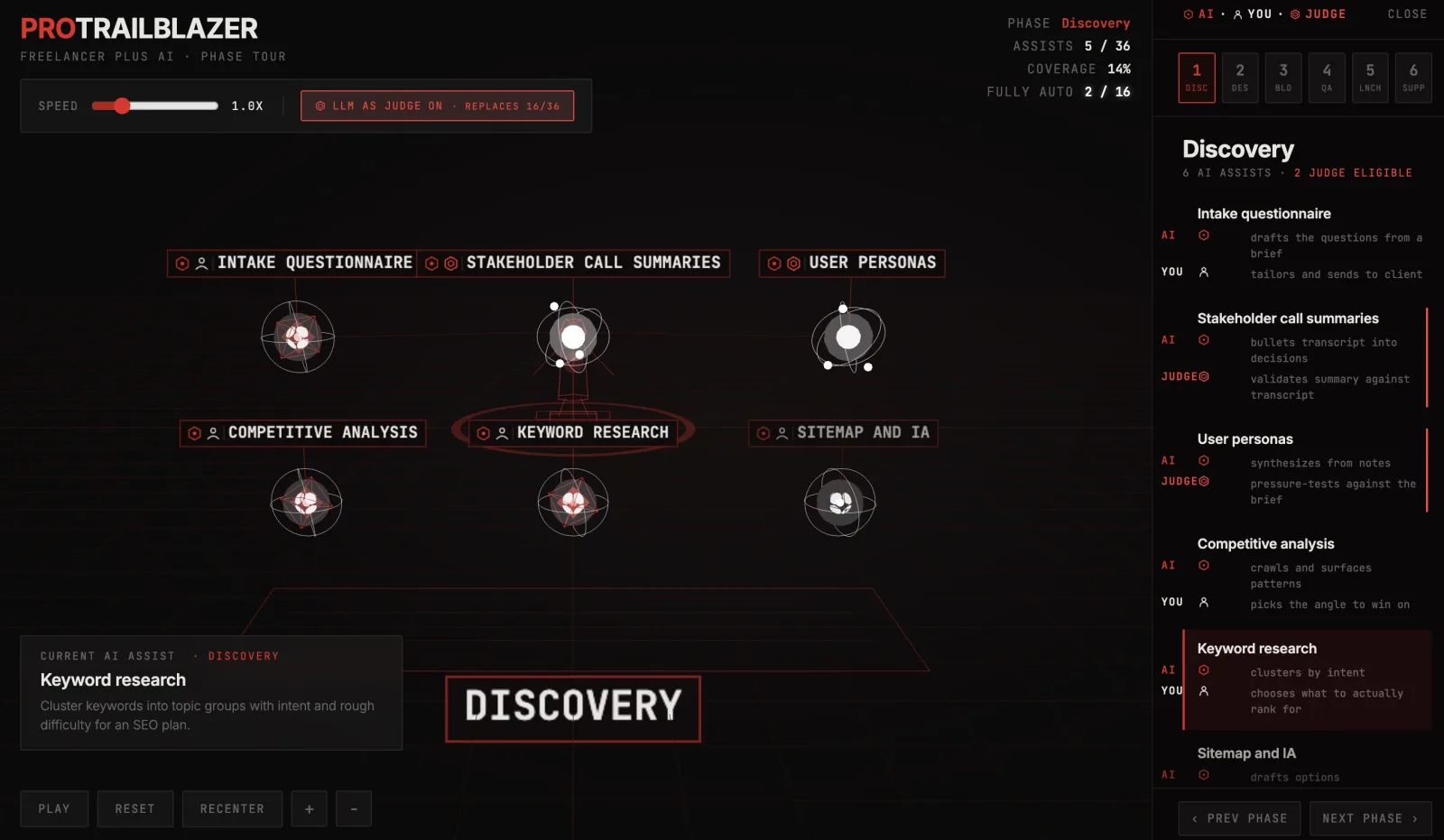 Top-down 3D view of six AI assist nodes labeled with web project tasks, three rendered as red wireframe octahedrons and three as glowing white orbital atoms, set on a dark red grid plane.