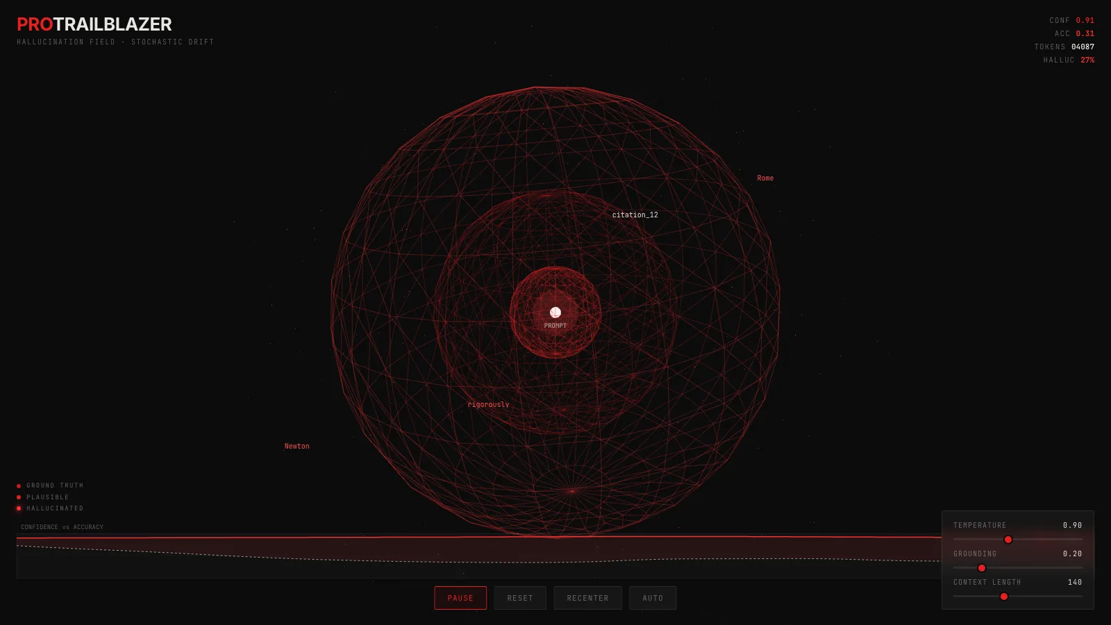 A 3D cloud of red particles radiating outward from a glowing white point in dark space, with three faint nested wireframe spheres marking truth, plausible, and hallucinated zones.