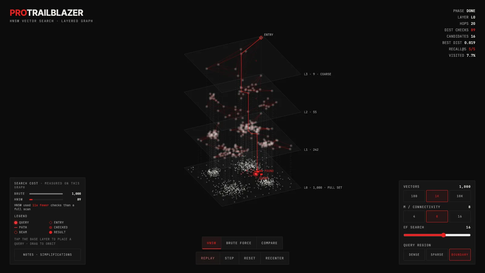 Isometric stack of four dark graph layers, sparse on top and dense at the base, a red search path descending toward a glowing query point.