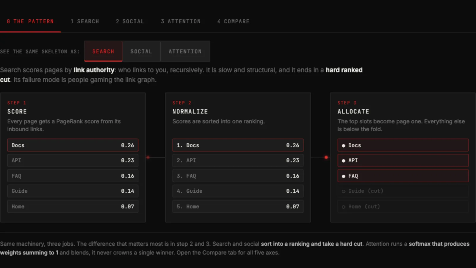 A dark triptych in red on near-black: a directed node graph, a ranked stack of glowing feed bars, and a bright attention heatmap grid.