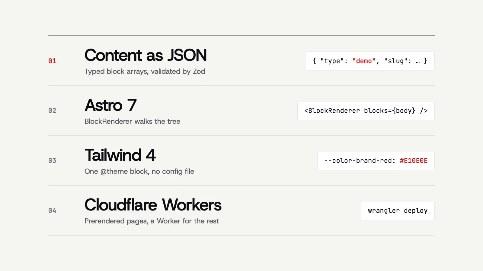 Four numbered layers stacked top to bottom: content as JSON, Astro 7, Tailwind 4, and Cloudflare Workers, each with a one-line note and a code sample.