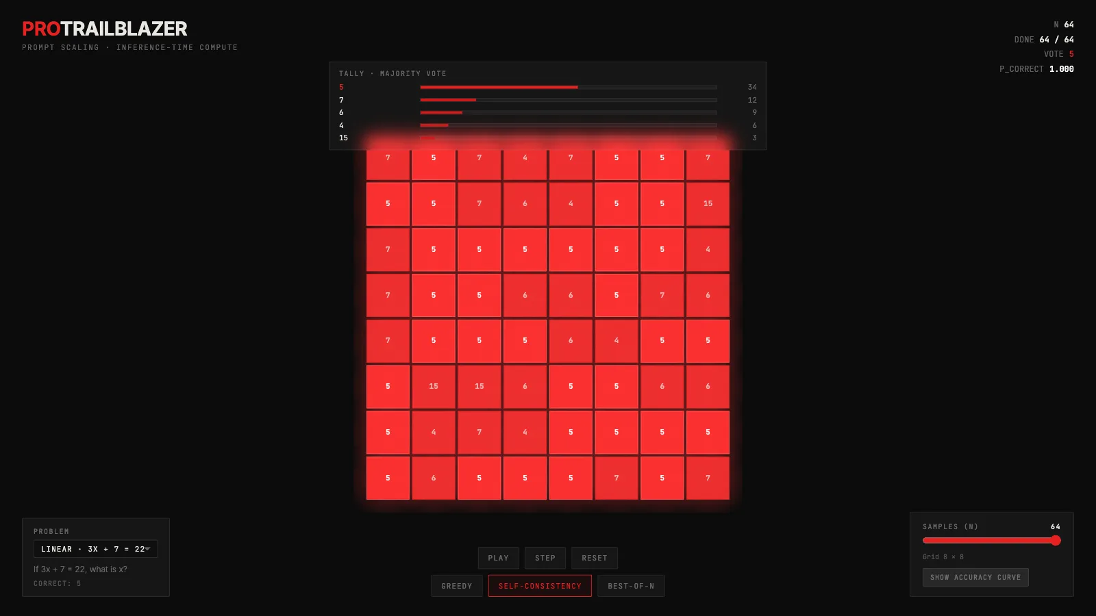 A dark viewport filled with a red 8 by 8 grid of independent reasoning-chain cells, most cells lit bright red in agreement on a majority answer, a handful at lower opacity as outliers, with a tally bar above the grid.