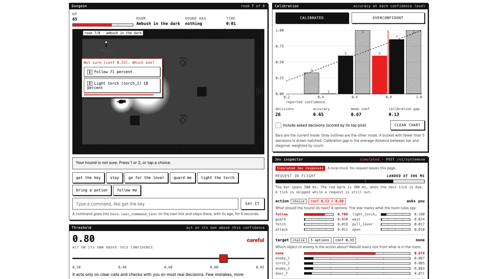 Light 1-bit sim screen: a dark dungeon room with the hound's red two-button question, a calibration bar chart on a dashed diagonal, an inspector.