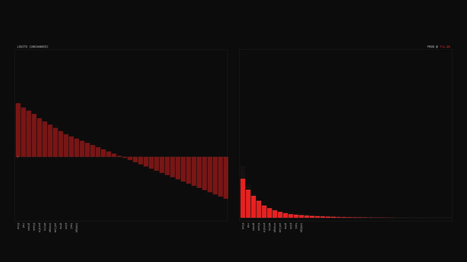 A dark side-by-side data visualization with two red bar charts: the left labeled 'logits unchanged' with bars rising above and below a zero line, the right labeled 'prob at T=1.00' with bars rising from a baseline, monospace token labels below each chart.